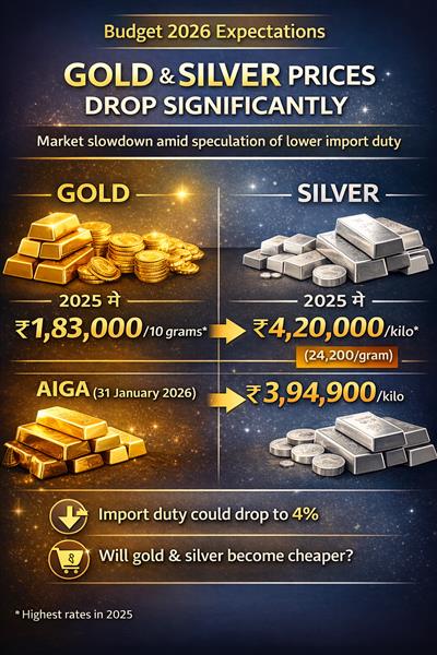 ਬਜਟ 2026 ਤੋਂ ਪਹਿਲਾਂ ਸੋਨੇ ਤੇ ਚਾਂਦੀ ਦੀਆਂ ਕੀਮਤਾਂ ਡਿੱਗੀਆਂ - ਆਯਾਤ ਡਿਊਟੀ ਘਟਣ ਦੀ ਉਮੀਦ ਨਾਲ ਬਾਜ਼ਾਰ ਨਰਮ, ਨਿਵੇਸ਼ਕ ਸਾਵਧਾਨ  